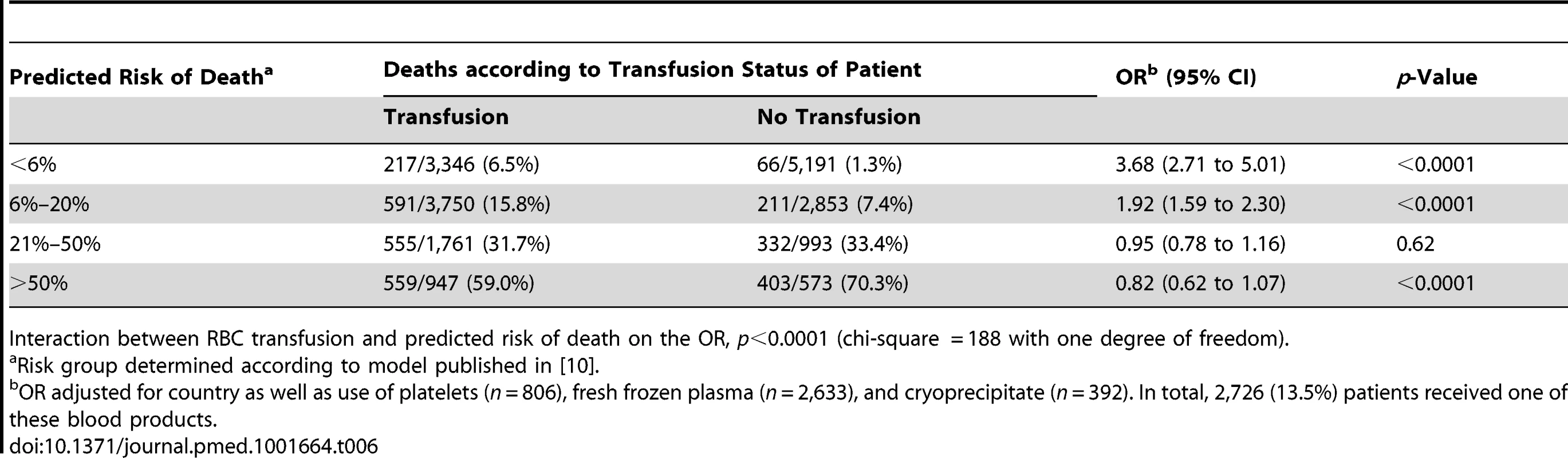 Mortality by category of predicted risk of death and red blood cell transfusion (adjusted analysis).