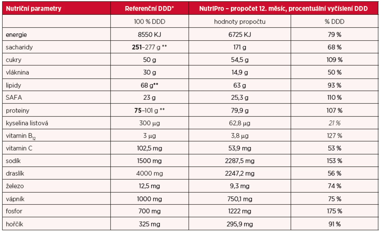 Srovnání DDD (doporučené denní dávky) energie, živin a mikronutrientů s jejich průměrným příjmem 12 měsíců po endoskopické gastroplikaci
