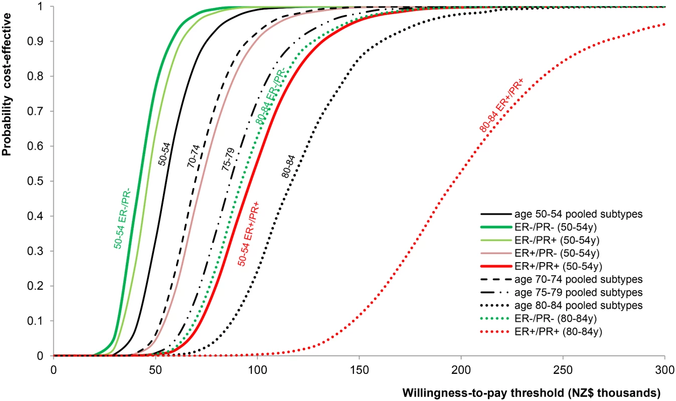 Cost-effectiveness acceptability curves.
