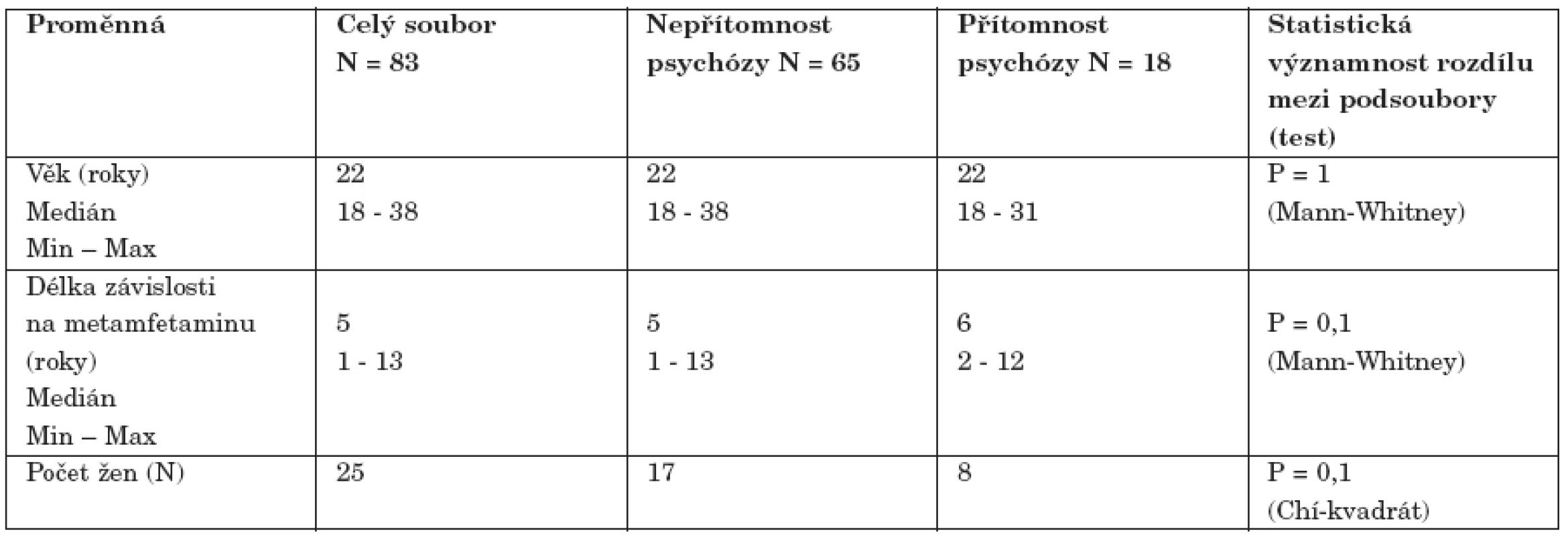 Vybrané demografické a klinické charakteristiky souboru závislých na metamfetaminu (N = 83)