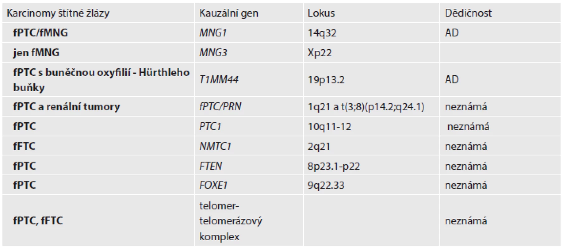Rozdělení nesyndromického FNMTC a kauzální geny.