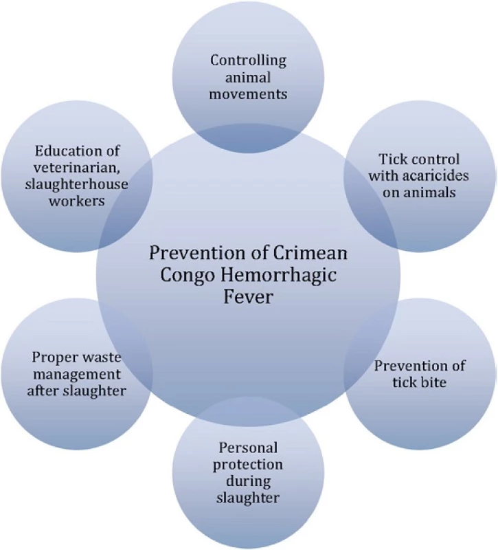 Major components of prevention of Crimean-Congo Hemorrhagic Fever [20]