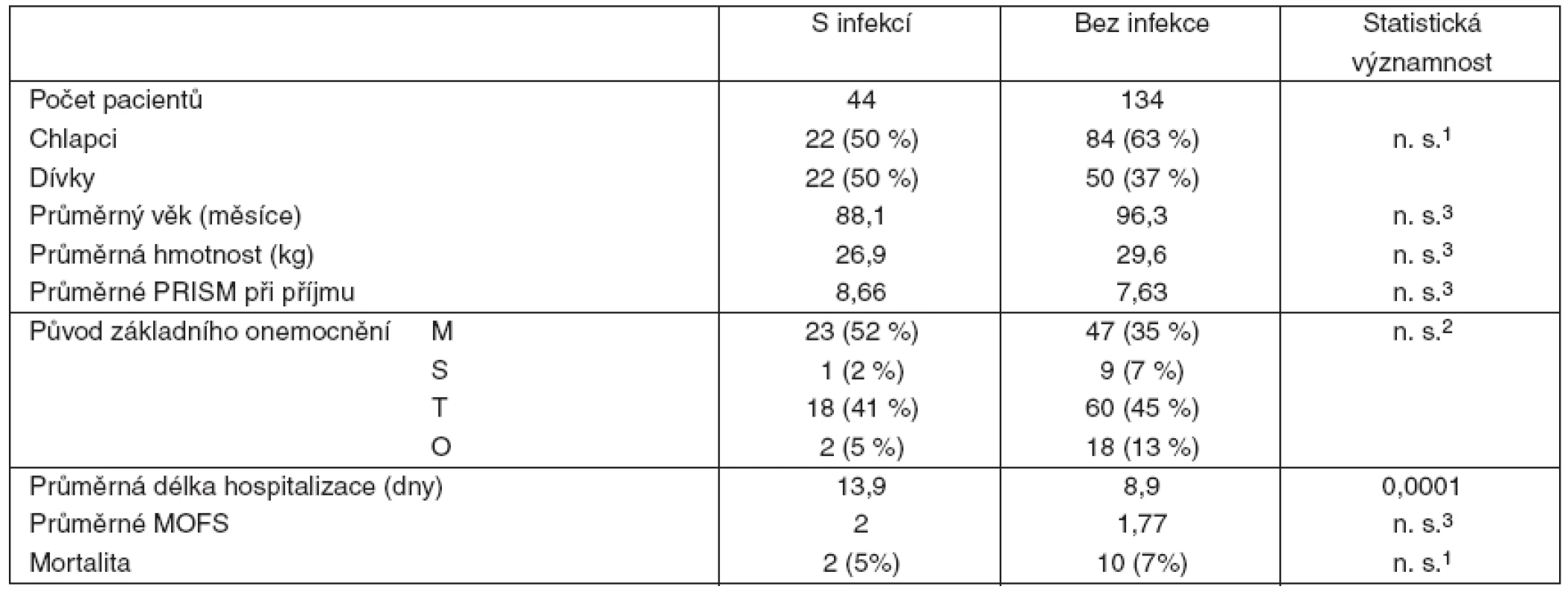 Srovnání pacientů s infekcí a bez infekce během hospitalizace