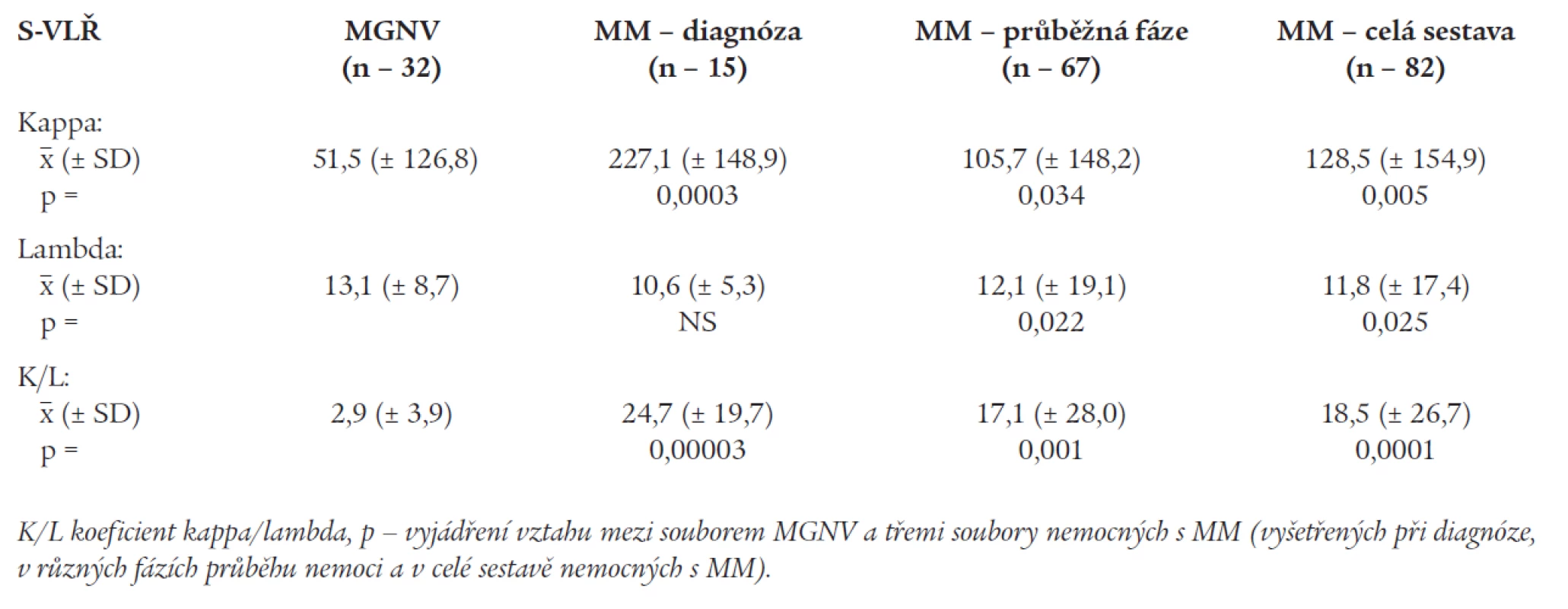 Srovnání hladin volných lehkých řetězců a jejich poměru K/L v séru nemocných s mnohočetným myelomem a monoklonální gamapatií nejistého významu v sestavě κ (Mann-Whitney U test, p &lt; 0.05).