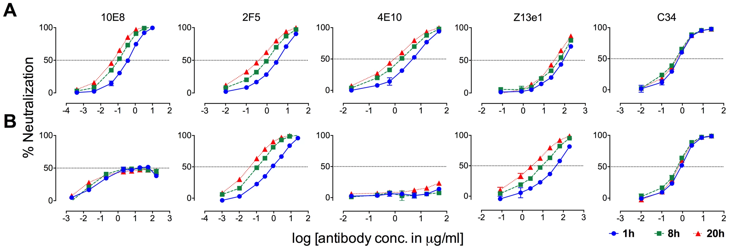 Kinetics of neutralization of JR2 F673L mutant by 10E8 and C34.