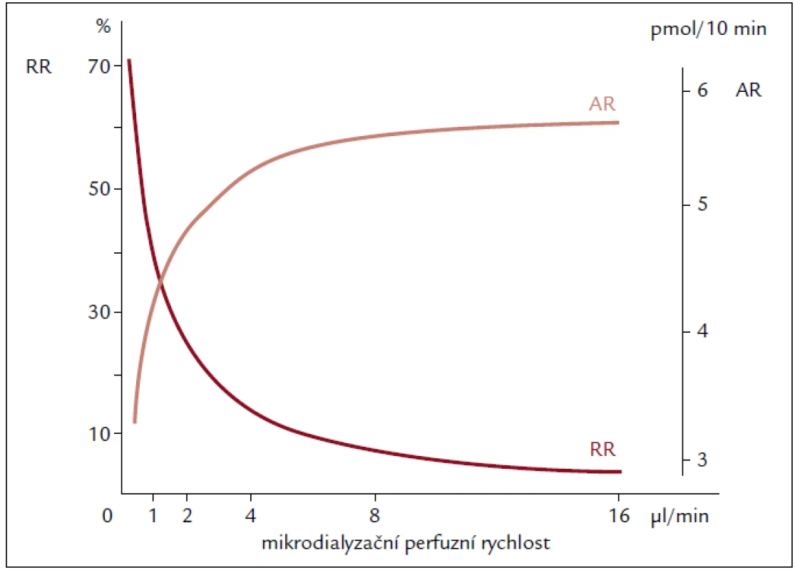 AR a RR dopaminu vyjádřena jako funkce rychlosti průtoku mikrodialyzačního perfuzátu sondou CMA/10. Upraveno dle www.microdialysis.se.