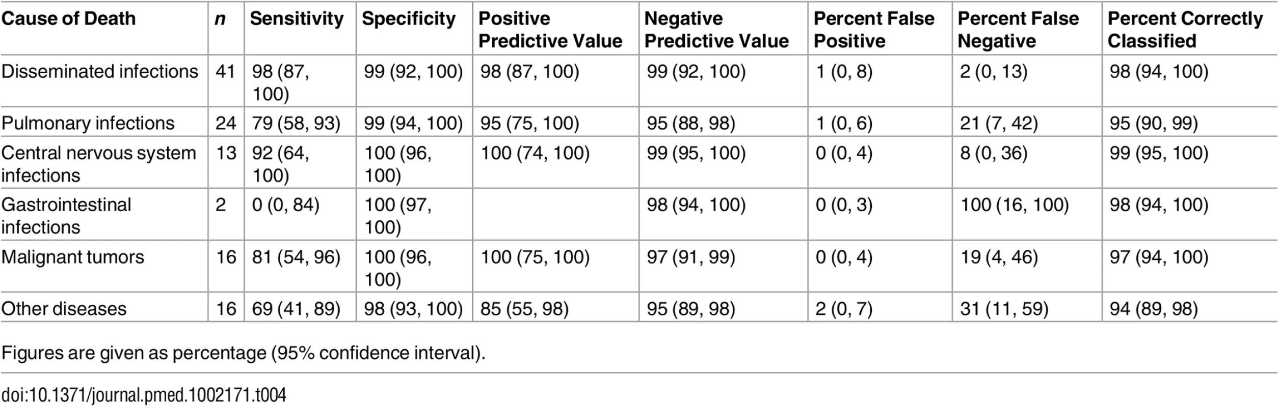 Sensitivity, specificity, and positive and negative predictive values and percentage of false-positive and false-negative diagnoses and cases correctly classified by the minimally invasive autopsy.