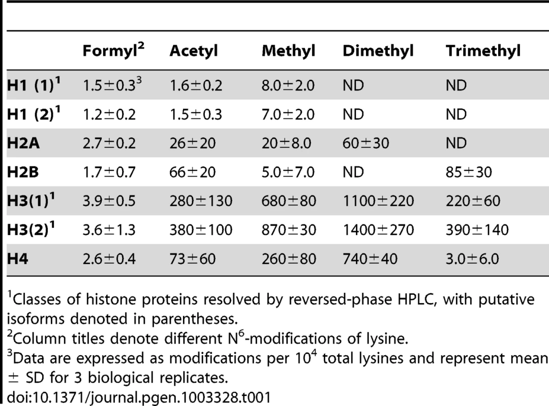 Quantification of lysine modifications in HPLC-purified histone proteins.<em class=&quot;ref&quot;>1</em>
