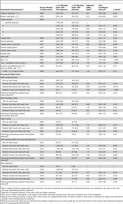 Bivariate relationship between baseline characteristics and observed handwashing behaviors with subsequent diarrhea among children under age 5 y in the ensuing 24 mo.