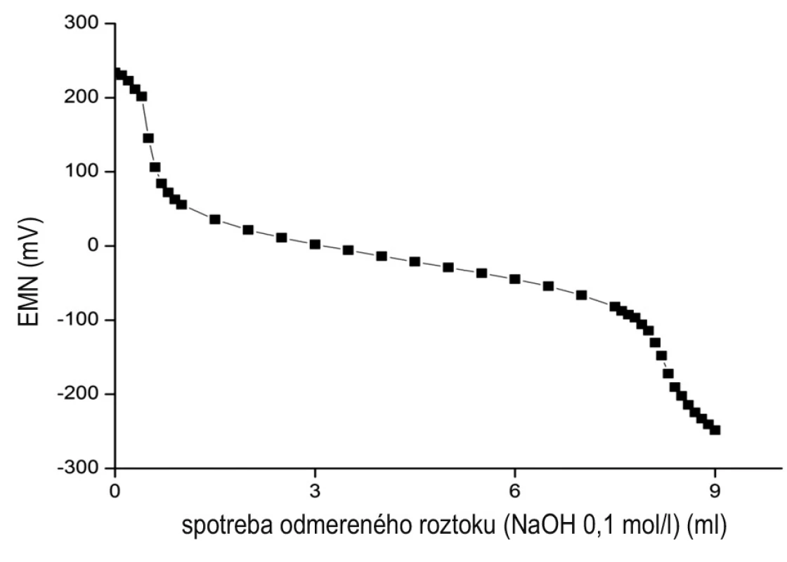 Priebeh potenciometrickej titrácie liečiva Ethylmorphine hydrochloride v prostredí etanolu 70 % (30,00 ml) a HCl 0,01 mol/l (5,00 ml)