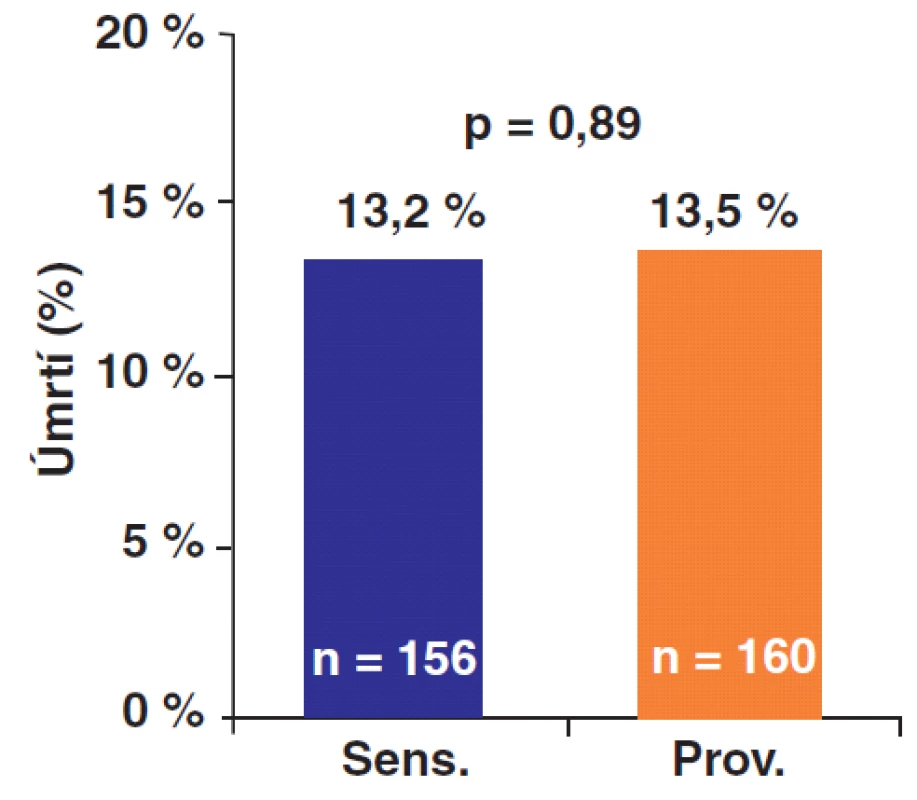 Primární endpoint BARI 2D – srovnání „inzulín senzitizéry“ (IS) a „inzulín providery:
Celková 5-ti letá mortalita byla ve skupině s léčbou IS 13,2 % vs. 13,5 % ve skupině s léčbou IP; rozdíl nedosáhl statistické významnosti.