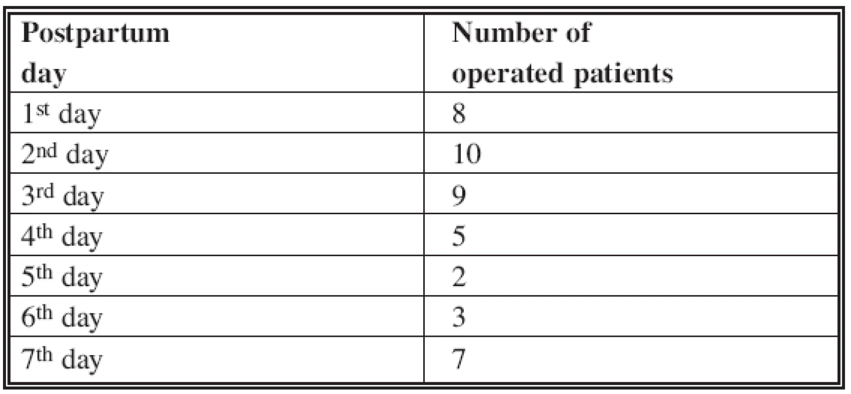 Frequency of operated patients in particular days after birth 
