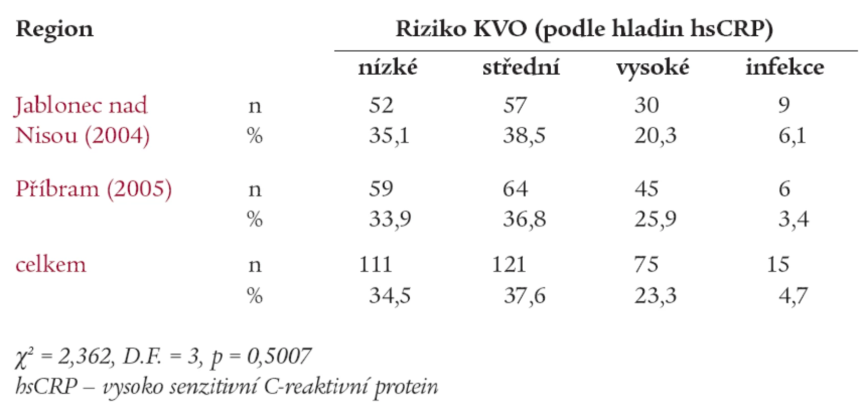 Prevalence rizika KVO v souboru žen (podle hladin hsCRP ) ve sledovaných regionech České republiky.