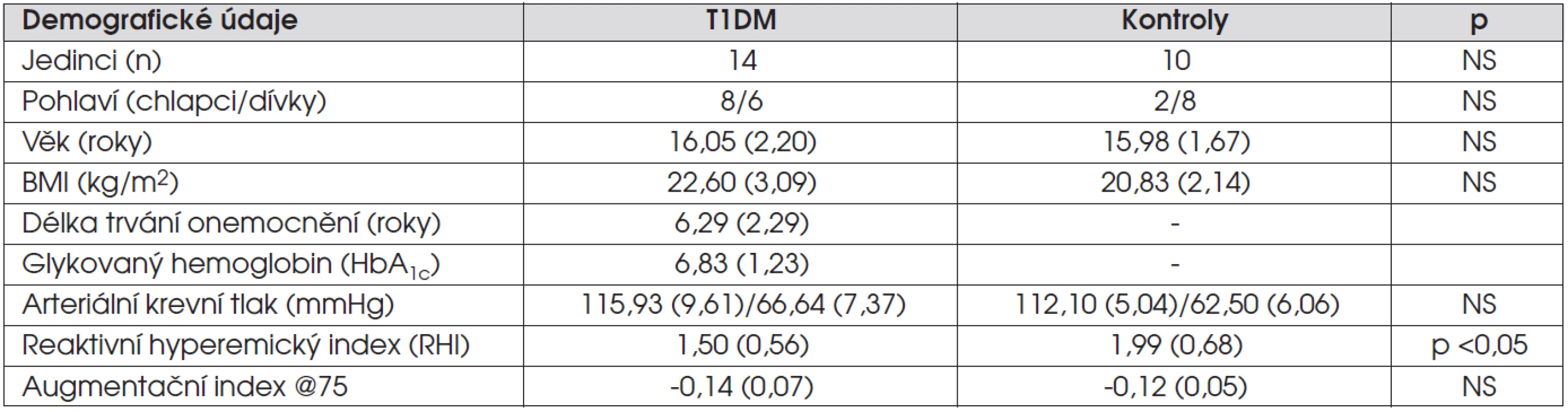 Demografické údaje T1DM.