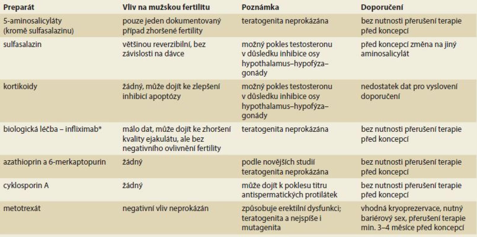 Přehled léků používaných v léčbě idiopatických střevních zánětů a jejich vliv na mužskou plodnost – dle Palomba et al [1].<br>
Tab. 1. Overview of drugs used in idiopathic bowel disease treatment and their impact on male fertility – according to Palomba et al. [1].