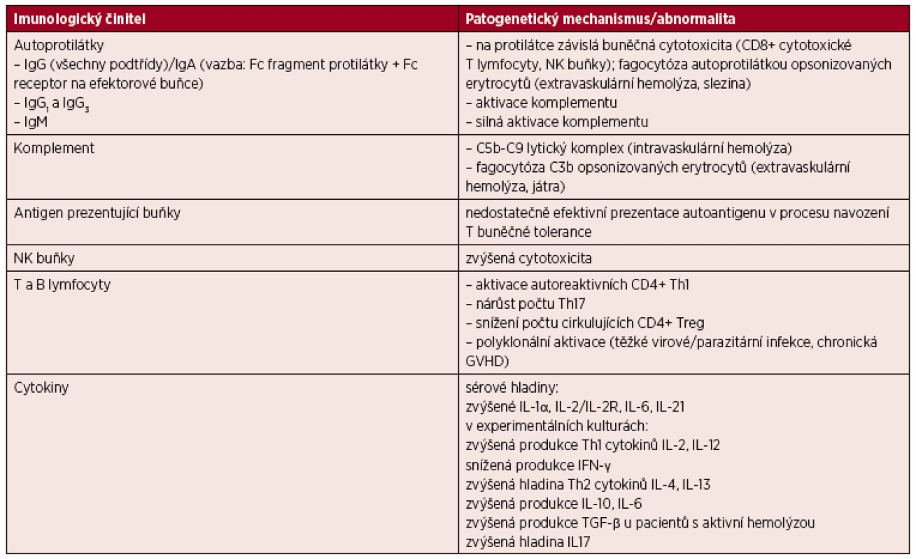Hlavní imunologické abnormality zapojené v patogenezi AIHA