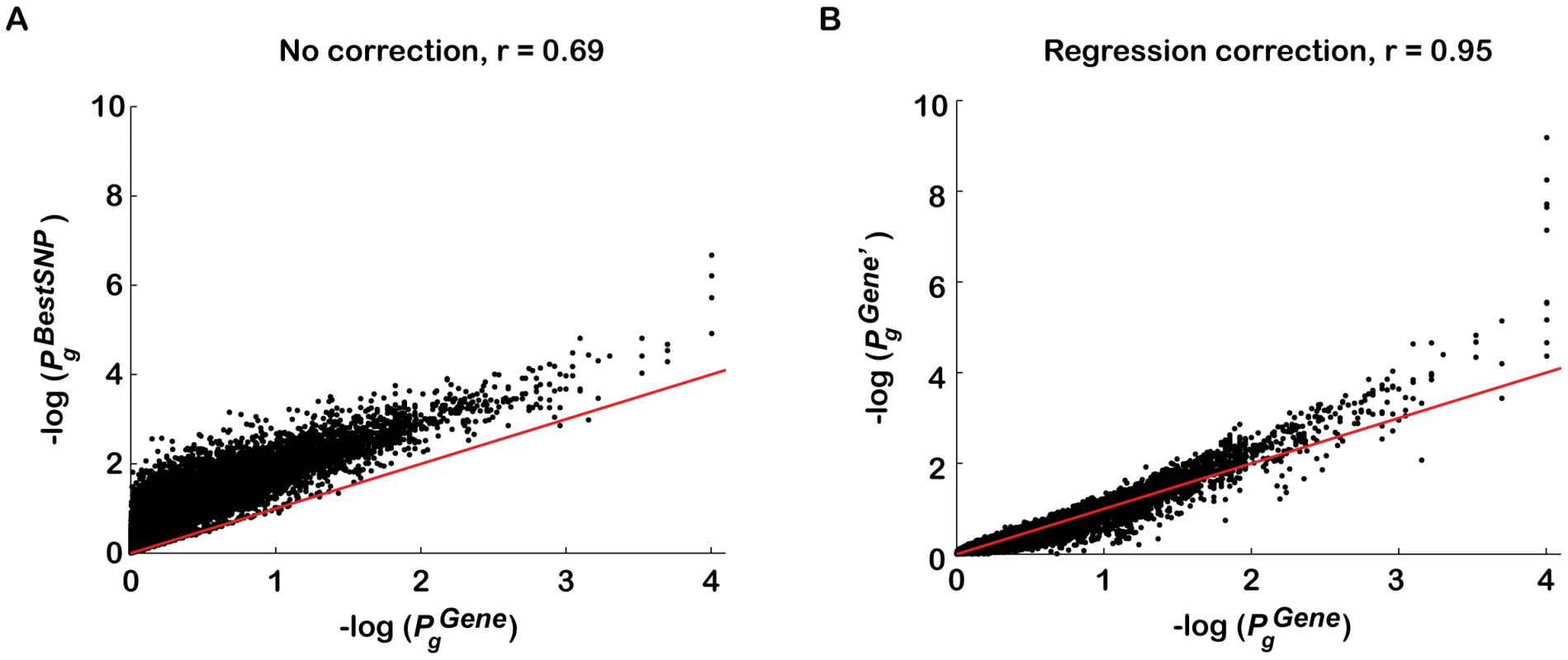 Regression analysis corrects for majority of confounding effects on gene association scores in a genotype-independent manner.