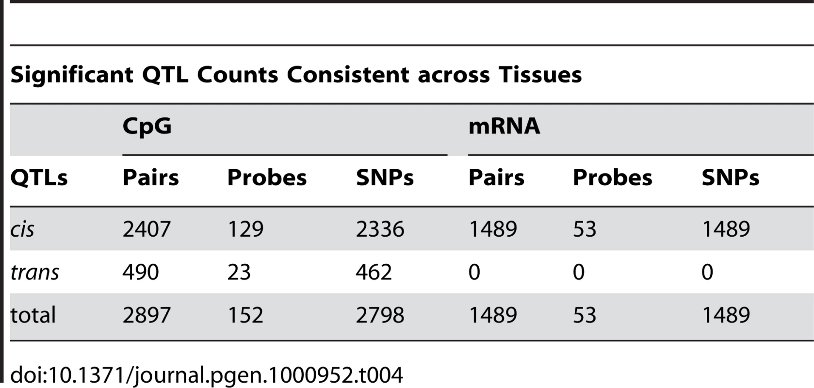 Summary counts of significant QTL results per assay type identified that were present in all four tissues.