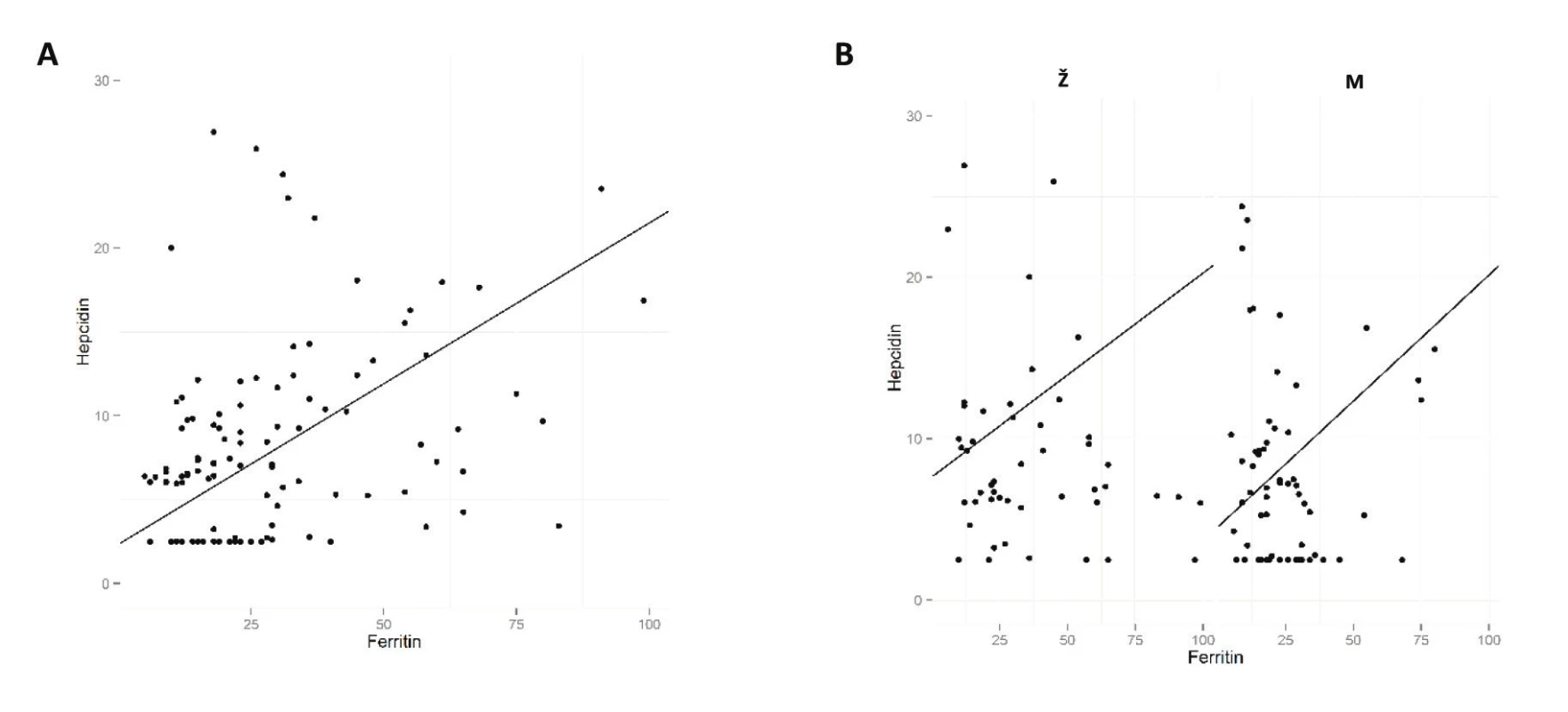 Graf korelace hladin hepcidinu a feritinu
Hladina hepcidinu vykazuje pozitivní korelaci s hladinou feritinu u všech dárců (A) i u obou pohlaví odděleně (B). M = muži; Ž = ženy