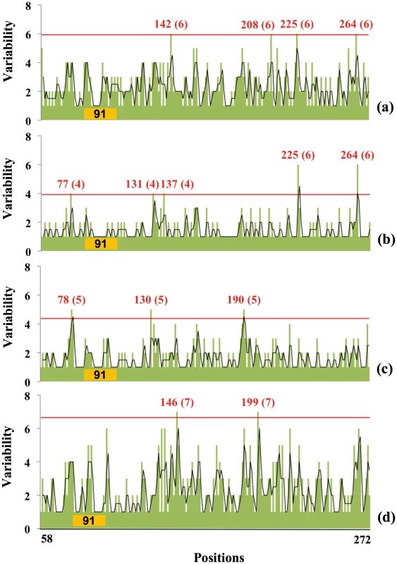 Relationship between amino acid variability and presence of glycosylation sites in Swine H1 globular domain.