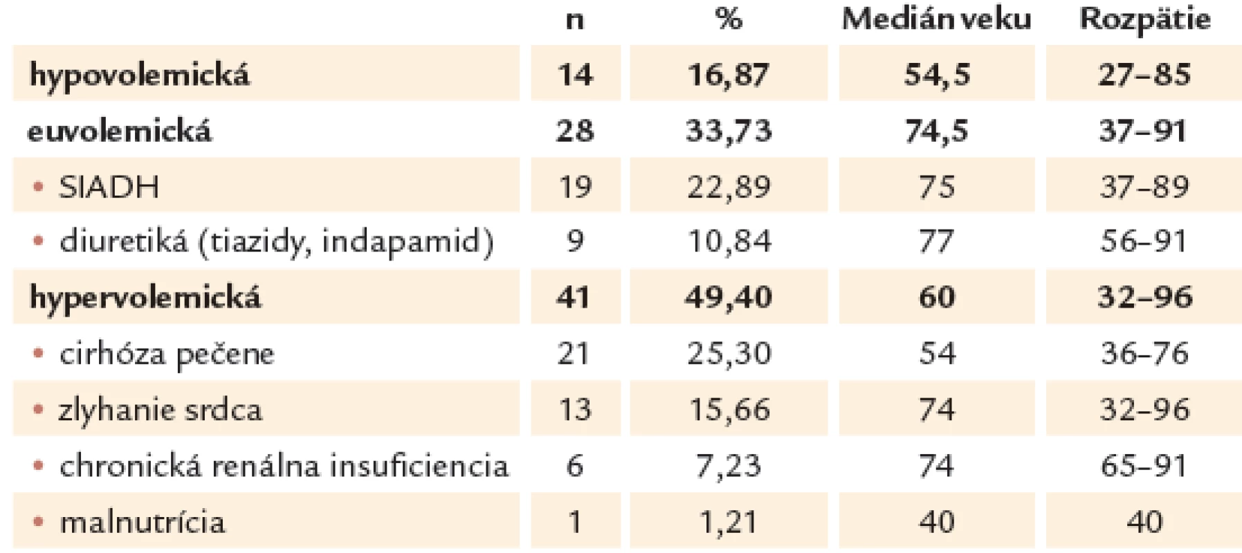 Rozdelenie súboru pacientov s hyponatriémiou podľa odhadovaného objemu ECT.