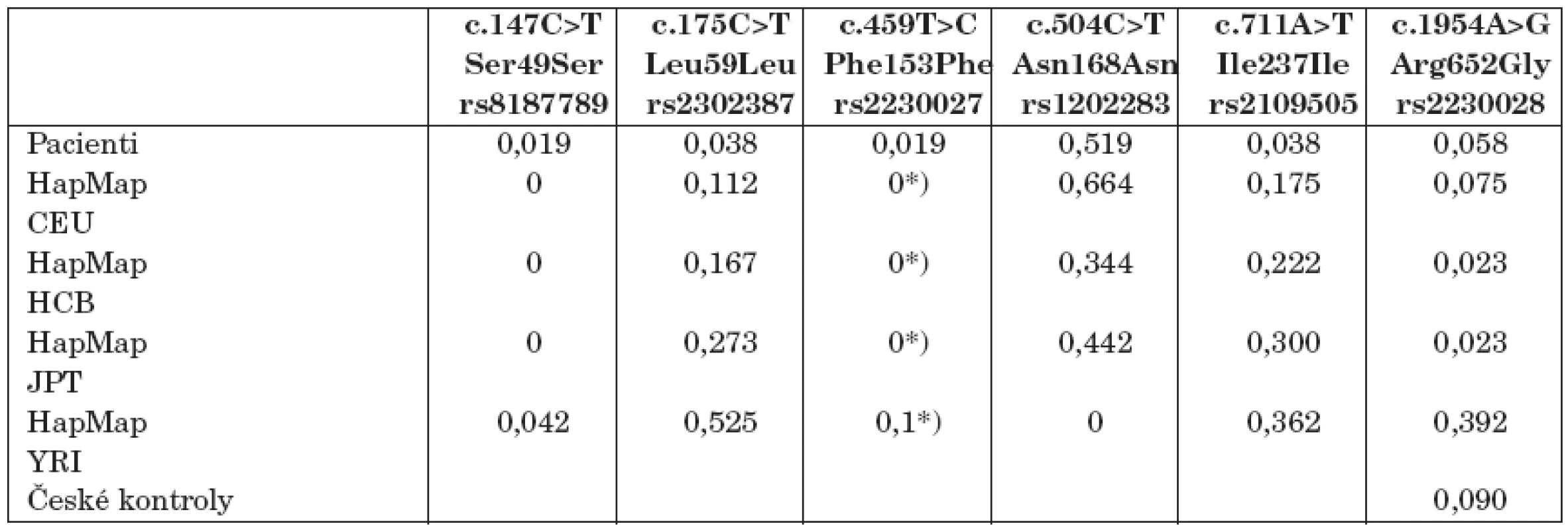 Frekvence variací v kódující sekvenci ABCB4 u dětských pacientů s idiopatickou cholelitiázou a v obecných populacích.