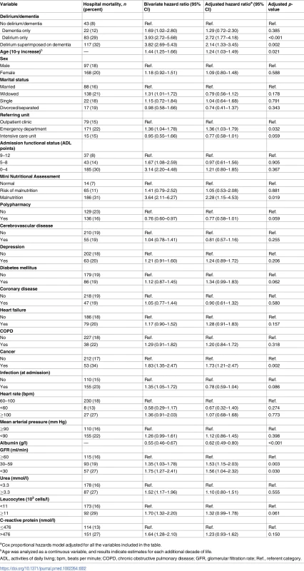 Association between delirium superimposed on dementia and hospital mortality in acutely ill older adults, 2009–2015 (<i>n</i> = 1,409 admissions/1,204 patients).