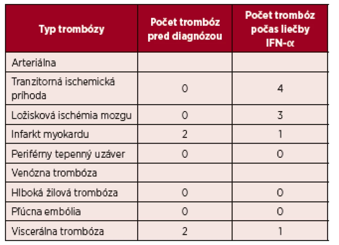 Prehľad výskytu trombóz v súbore pacientov liečených IFN-α (n = 60)