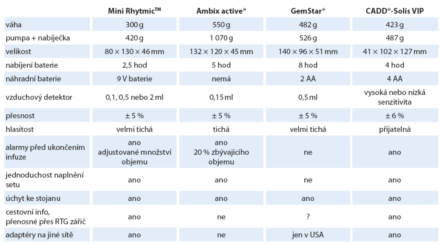 Orientační srovnání vybraných pump (pozn. pumpa Micrel a Ambix active® jsou dostupné v ČR).