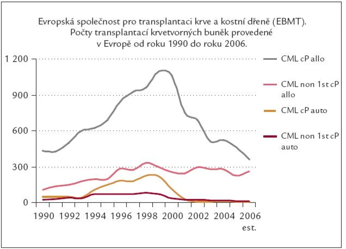 Pokles transplantační aktivity u CML v éře Glivecu.