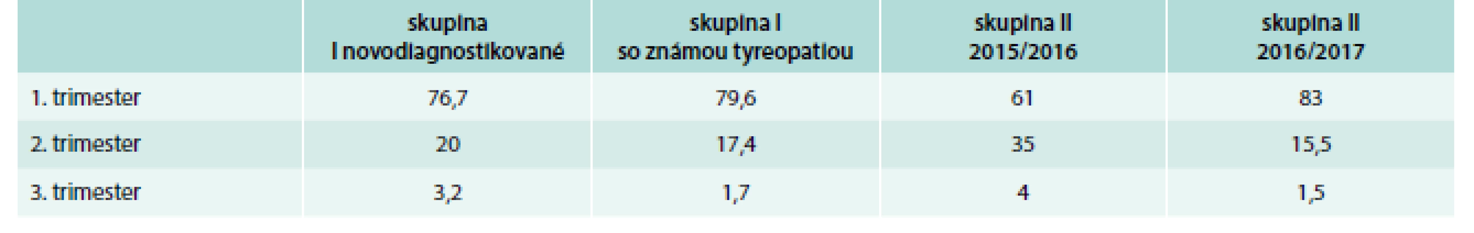 Počet pacientok skrínovaných podľa trimestrov (%)