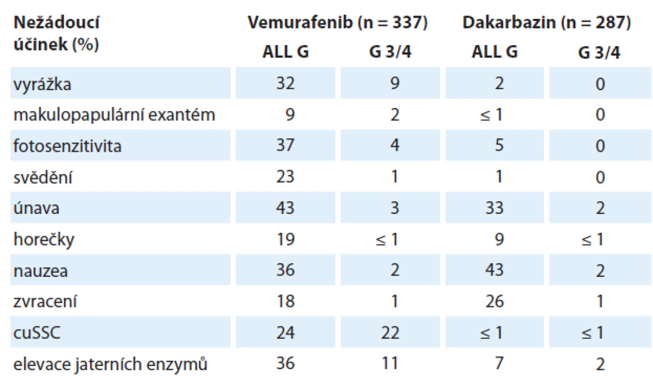 Nežádoucí účinky vemurafenibu hlášených u ≥ 10 % (všechny stupně) nebo ≥ 2 % (stupně 3/4) pacientů [33].