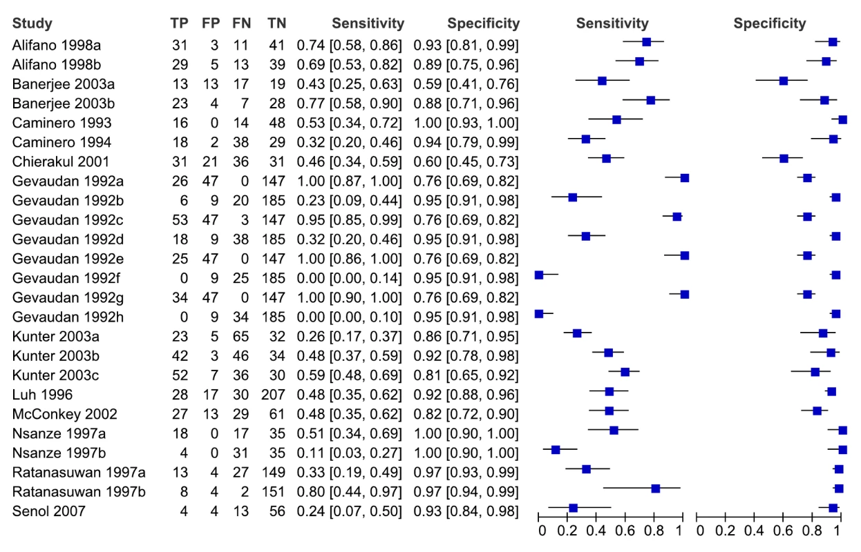 Forest plots of sensitivity and specificity, all studies, extrapulmonary TB.