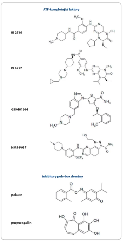 Přehled a chemická struktura inhibitorů Plk1 prezentovaných v textu.