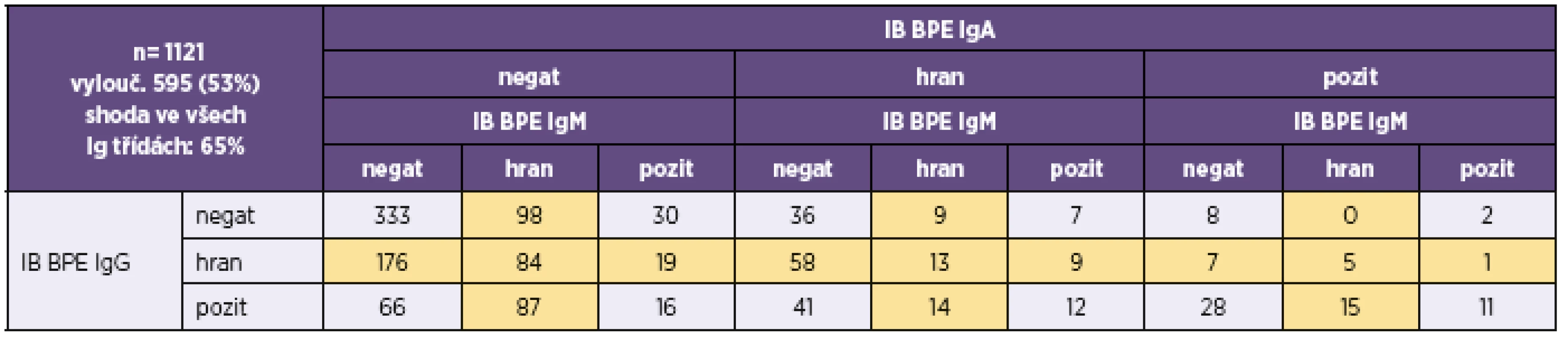Přehled výsledků imunoblotové analýzy <i>B. pertussis</i> u vzorků, u nichž byla analýza provedena ve všech třídách (IgG, IgA i IgM)
Table 6. Overview of results of the immunoblot assay for <i>B. pertussis</i> in samples tested for all (IgG, IgA, and IgM) classes of antibodies