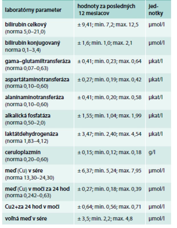 Laboratórne parametre pacientky (priemer za posledných 12 mesiacov)