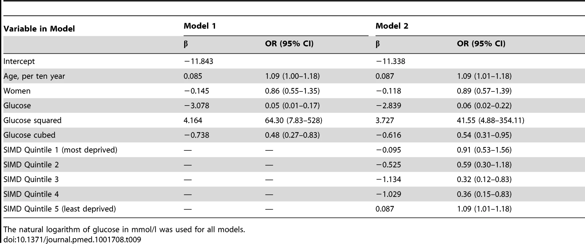 3-year risk of type 2 diabetes by glucose, age, sex, and Scottish Index of Multiple Deprivation (SIMD) score: coefficients and odds ratios from logistic regression models for patients aged 30–39.