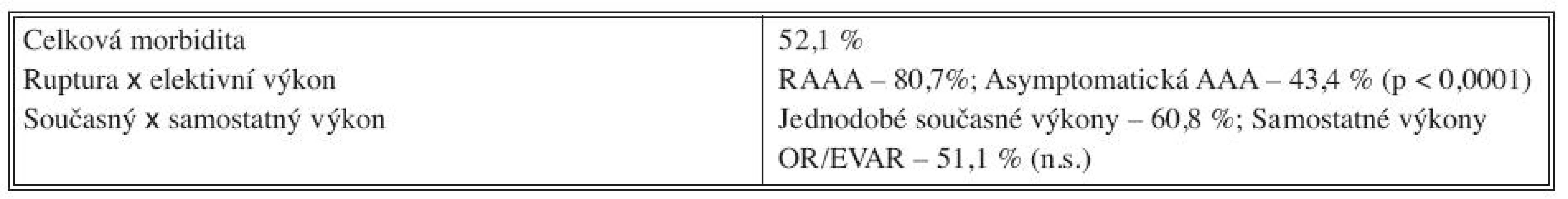 Třicetidenní morbidita nemocných s AAA
Tab. 3. 30-day morbidity rate in patients with abdominal aortic aneurysms