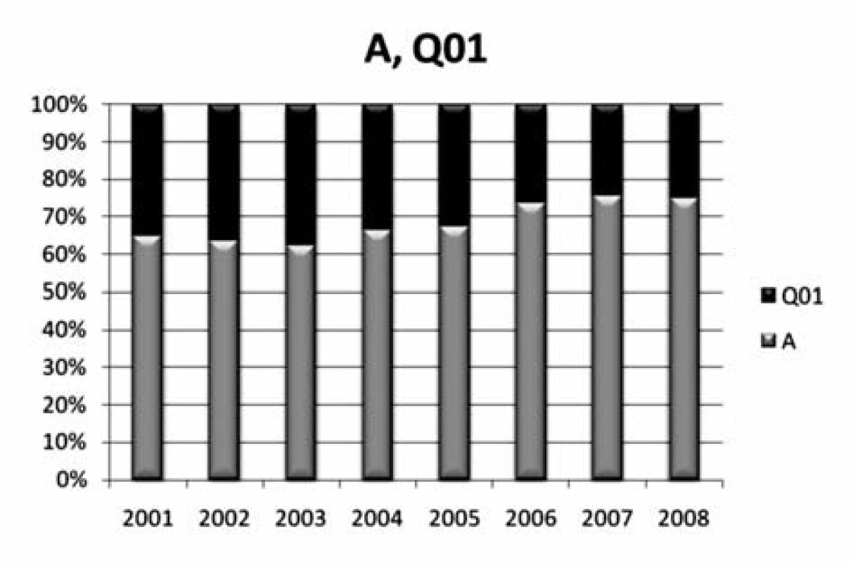 Zastoupení léčivých přípravků v letech 2001–2008 v porovnávaných ATC a ATCvet skupinách A (šedě), QA (černě)