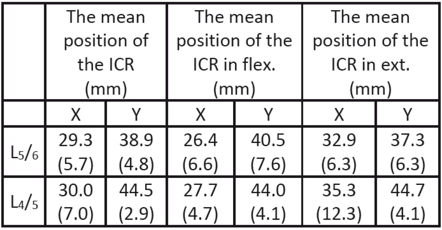 The mean values of positions of the ICR.