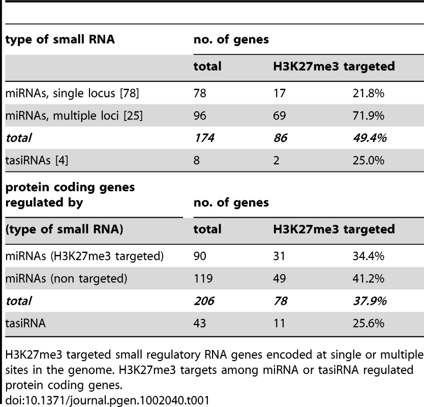 Regulation of miRNA and tasiRNA genes and their targets by H3K27me3.