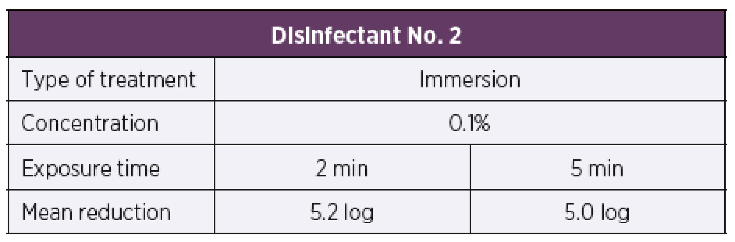 Overview of the mean log reduction in the bacterial counts
achieved using disinfectant No. 2 depending on the concentration
and exposure time when tested by the carrier immersion method