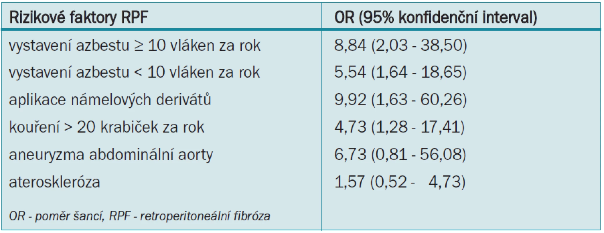 Přizpůsobená OR pro rizikové faktory RPF v případové kontrolní studii.
Uveřejněno se svolením [10].