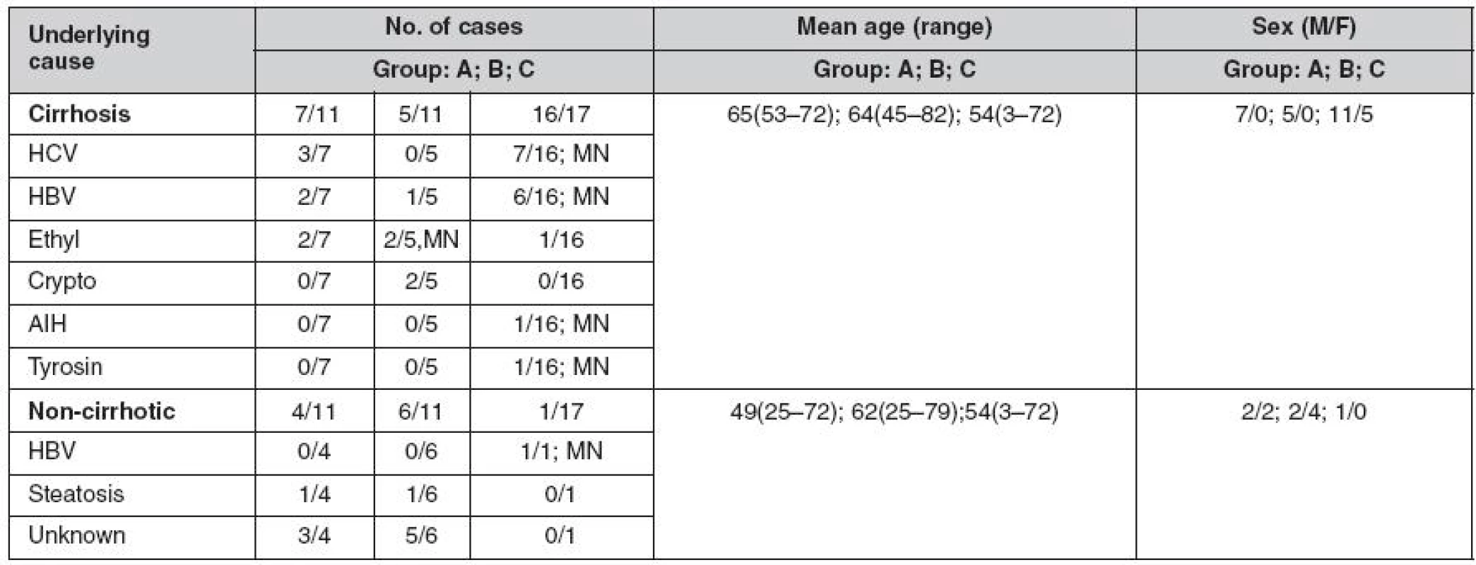 Underlying causes and demographic data for HCC cases