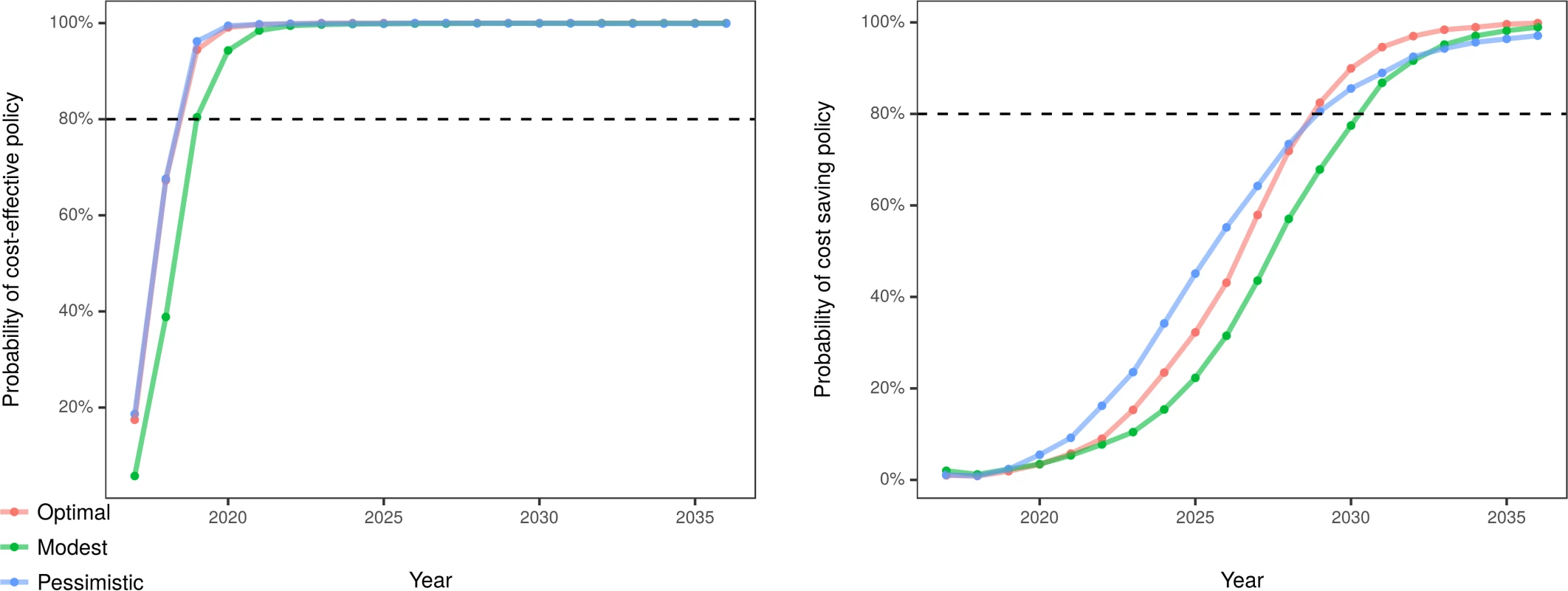 Estimated probability of cost-effective and cost-saving policy over the 20-year simulated period.