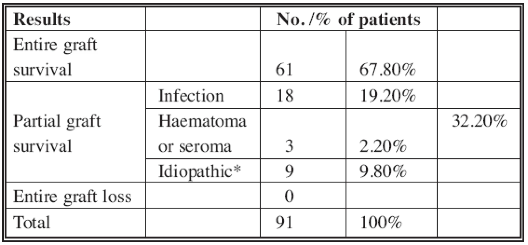 Comparation of entire/partial skin graft survival in our selected group of patients