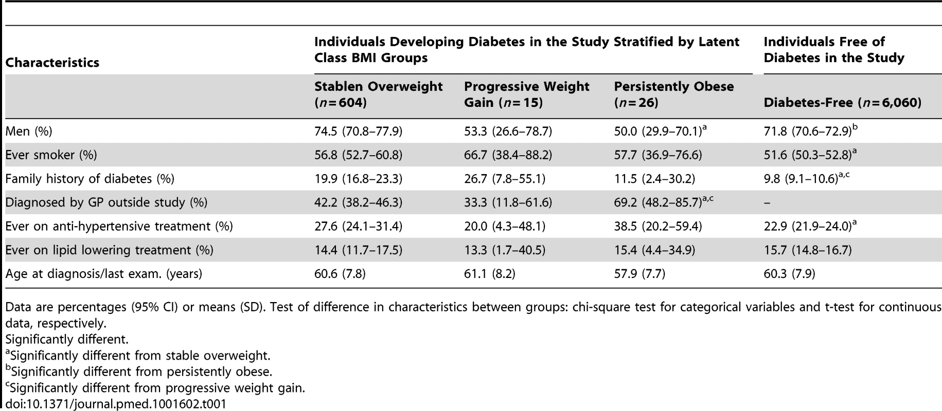 <b>Characteristics of study participants at time of diagnosis for the three diabetes groups or at the last clinical examination for the diabetes-free group.</b>