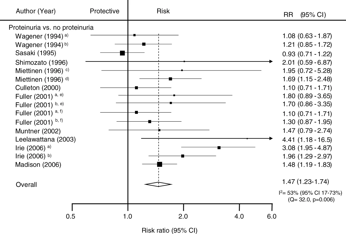 Summary Risk Ratio (95% Confidence Intervals) for the Association of Proteinuria with the Risk of Coronary Heart Disease in Population-Based Cohort Studies