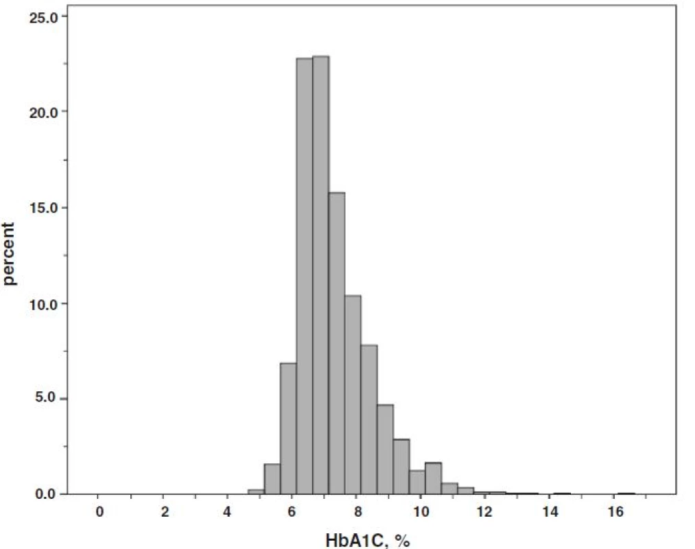 Histogram of observed hemoglobin A1C (HbA1C) values in 1842 patients with diabetes mellitus and stage 3 CKD and/or overt proteinuria, for conversion of HbA1C into IFCC units (mmol/mol): (10.93 × HbA1C in %)-23.5