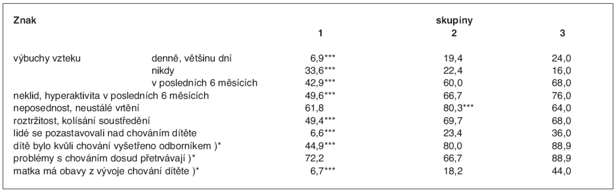 Frekvence poruch chování podle údajů matky (%)
